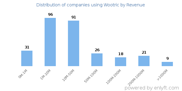 Wootric clients - distribution by company revenue