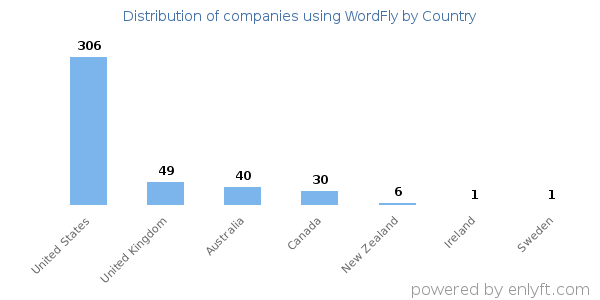 WordFly customers by country
