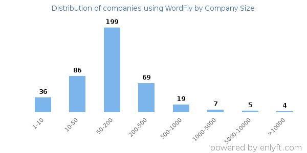 Companies using WordFly, by size (number of employees)