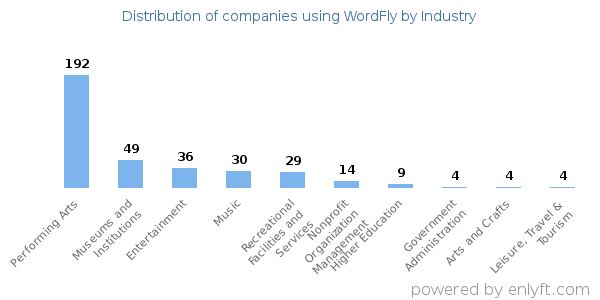 Companies using WordFly - Distribution by industry
