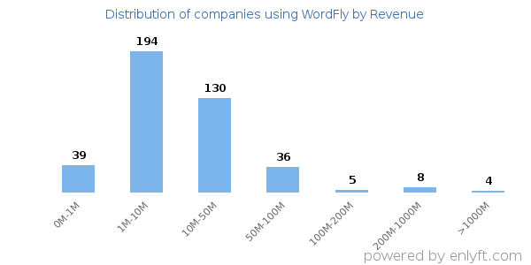WordFly clients - distribution by company revenue