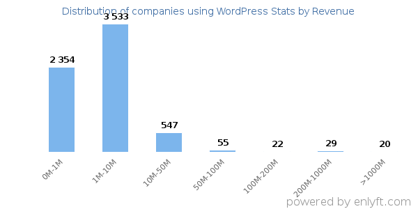 WordPress Stats clients - distribution by company revenue