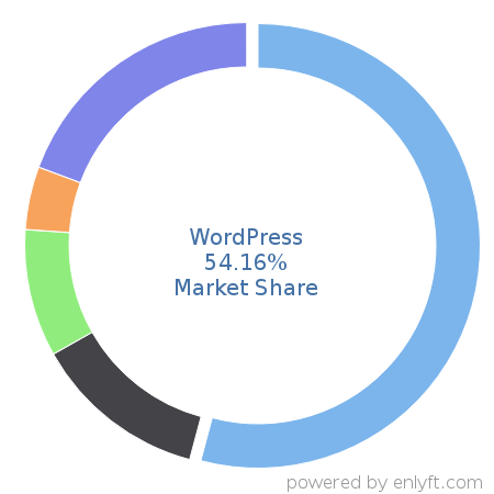 WordPress market share in Web Content Management is about 54.16%