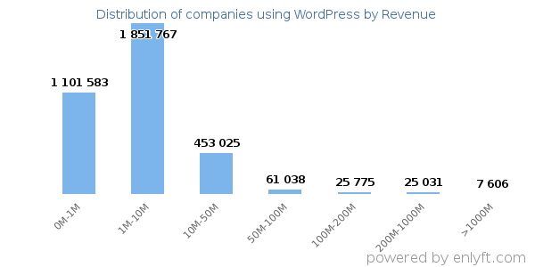 WordPress clients - distribution by company revenue