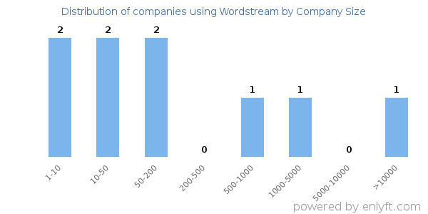 Companies using Wordstream, by size (number of employees)