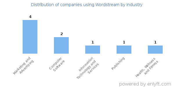 Companies using Wordstream - Distribution by industry