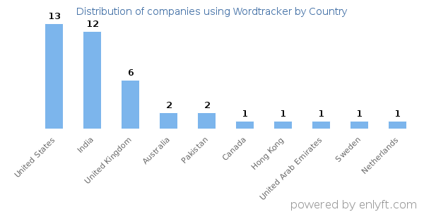 Wordtracker customers by country