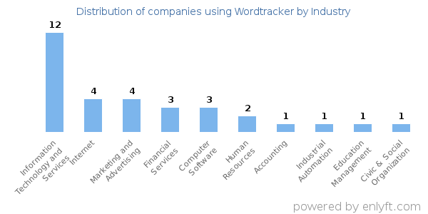 Companies using Wordtracker - Distribution by industry
