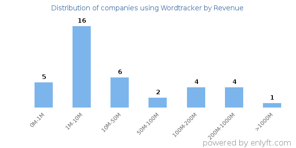 Wordtracker clients - distribution by company revenue