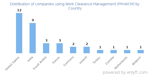 Work Clearance Management (PM-WCM) customers by country
