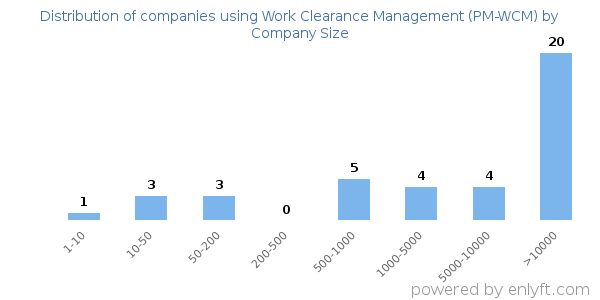 Companies using Work Clearance Management (PM-WCM), by size (number of employees)