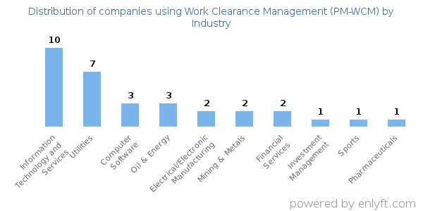 Companies using Work Clearance Management (PM-WCM) - Distribution by industry