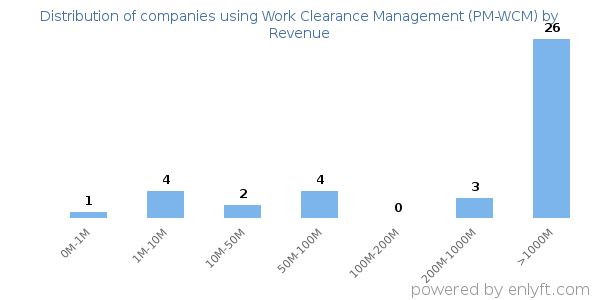 Work Clearance Management (PM-WCM) clients - distribution by company revenue