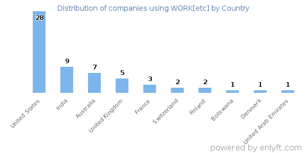 WORK[etc] customers by country