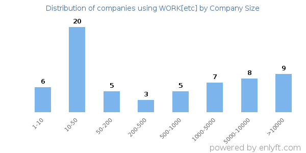 Companies using WORK[etc], by size (number of employees)