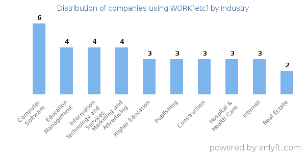 Companies using WORK[etc] - Distribution by industry