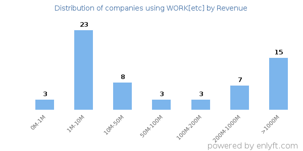 WORK[etc] clients - distribution by company revenue