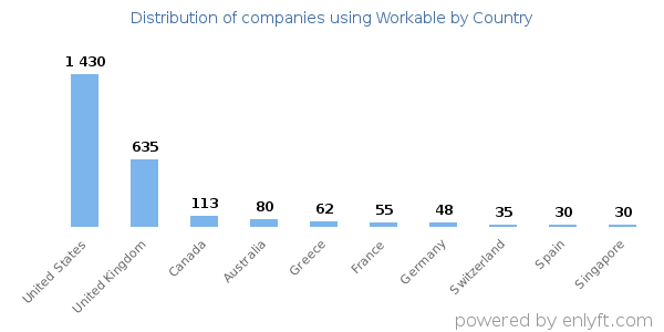 Workable customers by country