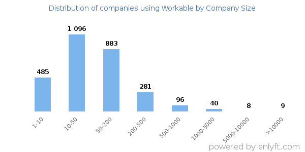 Companies using Workable, by size (number of employees)