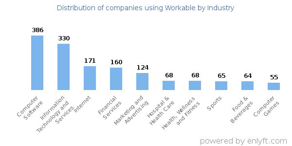 Companies using Workable - Distribution by industry