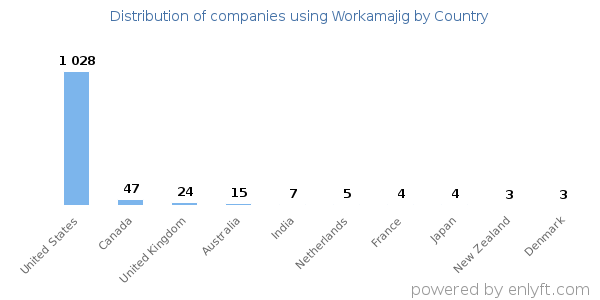 Workamajig customers by country