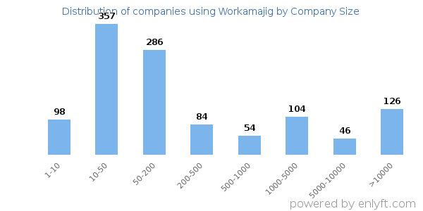 Companies using Workamajig, by size (number of employees)