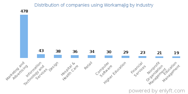 Companies using Workamajig - Distribution by industry