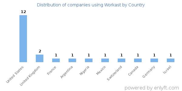Workast customers by country