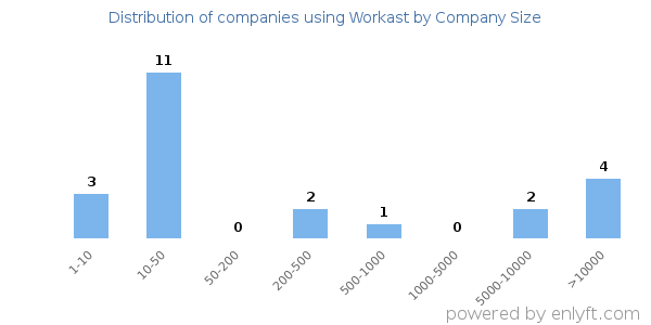 Companies using Workast, by size (number of employees)