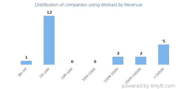 Workast clients - distribution by company revenue