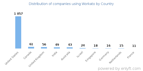 Workato customers by country
