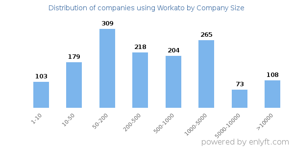 Companies using Workato, by size (number of employees)