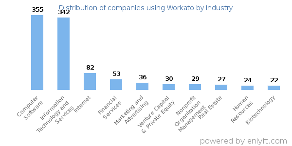 Companies using Workato - Distribution by industry