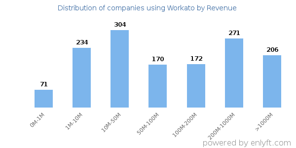 Workato clients - distribution by company revenue