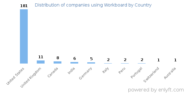 Workboard customers by country