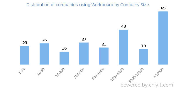 Companies using Workboard, by size (number of employees)