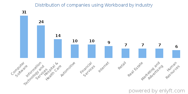 Companies using Workboard - Distribution by industry