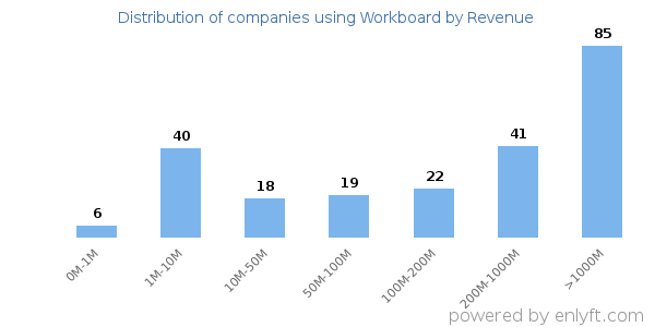 Workboard clients - distribution by company revenue