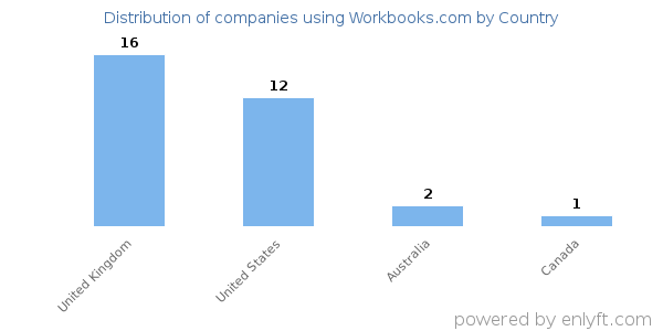 Workbooks.com customers by country