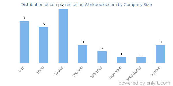 Companies using Workbooks.com, by size (number of employees)
