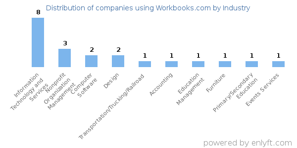 Companies using Workbooks.com - Distribution by industry
