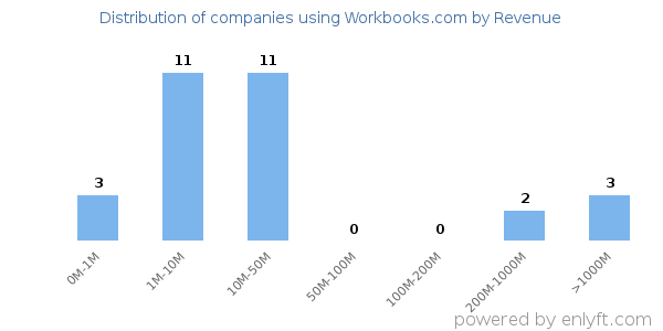Workbooks.com clients - distribution by company revenue