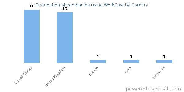 WorkCast customers by country
