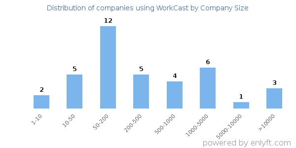 Companies using WorkCast, by size (number of employees)