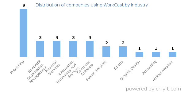 Companies using WorkCast - Distribution by industry