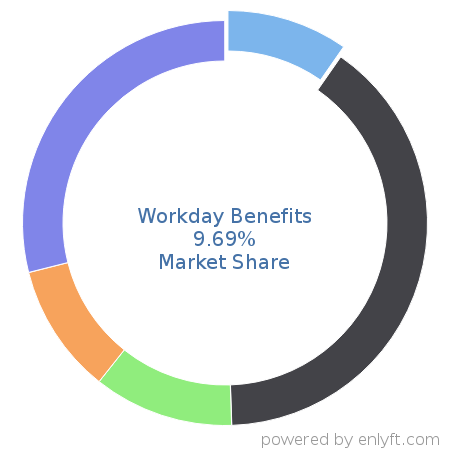 Workday Benefits market share in Benefits Administration Services is about 9.69%
