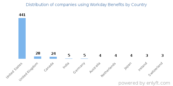 Workday Benefits customers by country