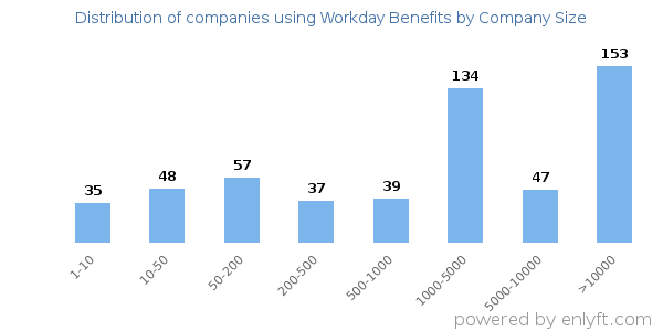Companies using Workday Benefits, by size (number of employees)