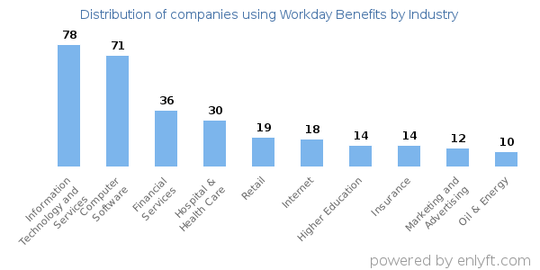 Companies using Workday Benefits - Distribution by industry