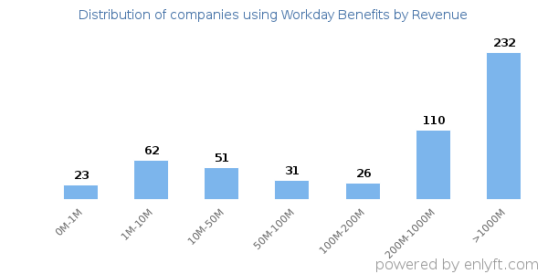 Workday Benefits clients - distribution by company revenue